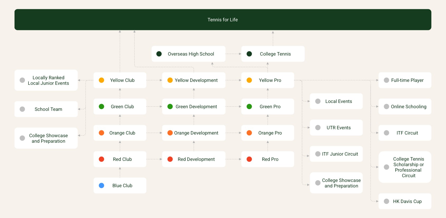 Development & Pro